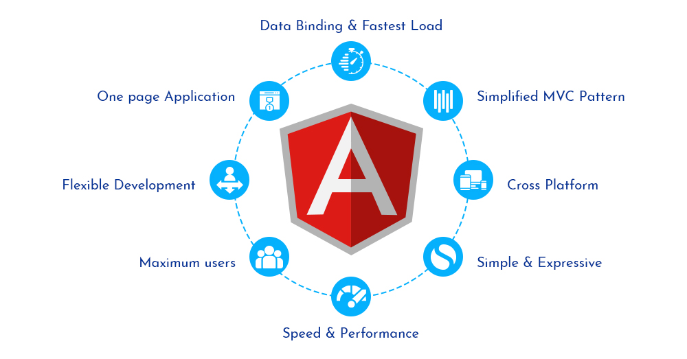 Advantages of AngularJS