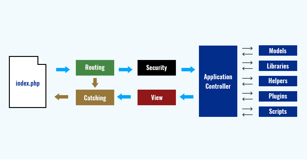 About CodeIgniter