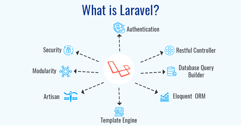 What is Laravel?