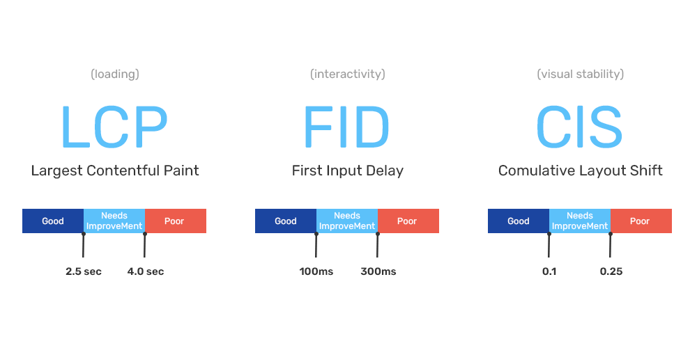 Core Web Vital Metrics