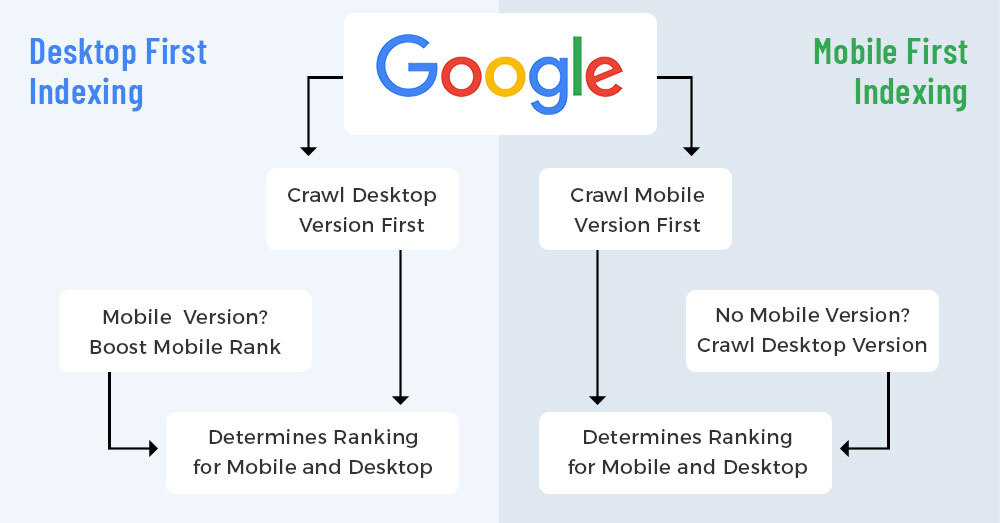 Desktop and Mobile First Indexing