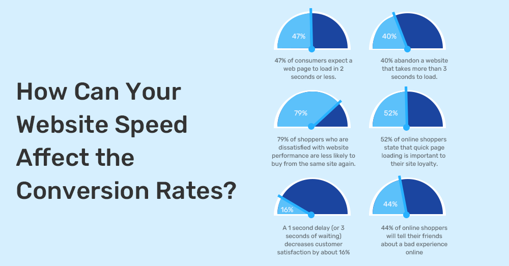 How website speed influence the conversion rate?