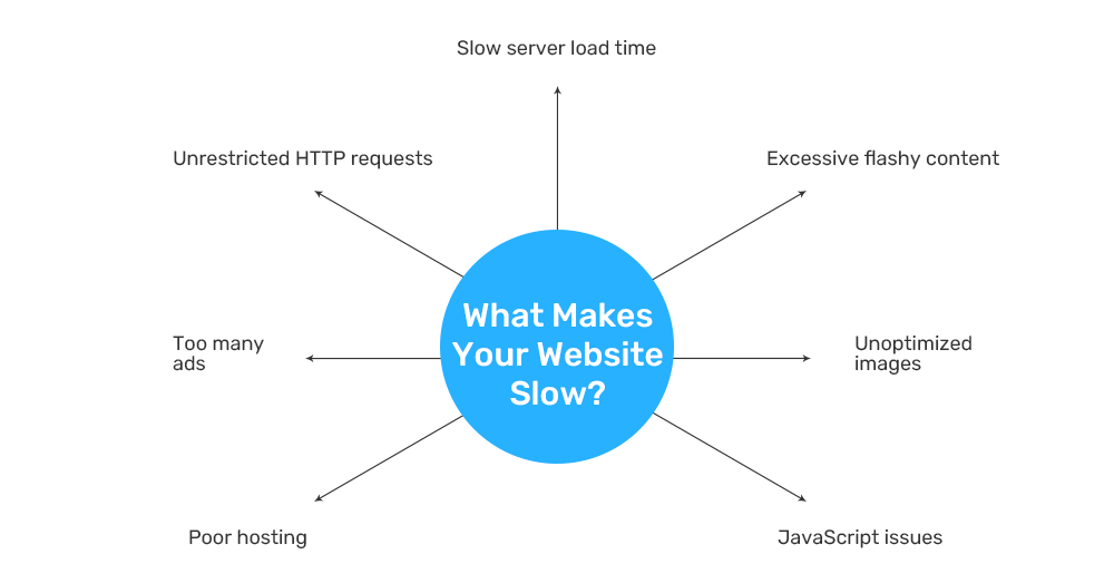 What makes your website slow?