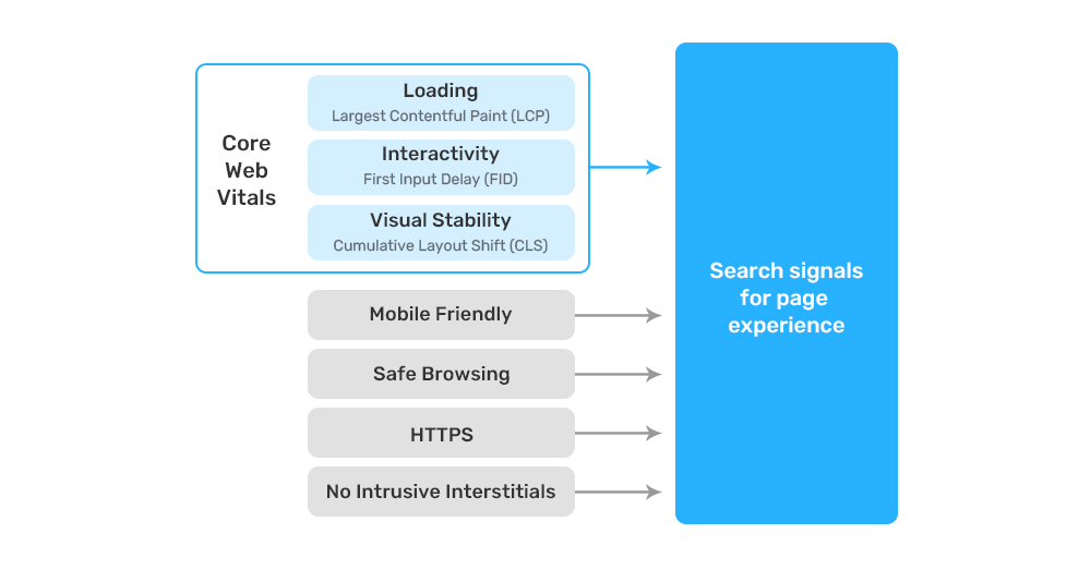 Core web vitals