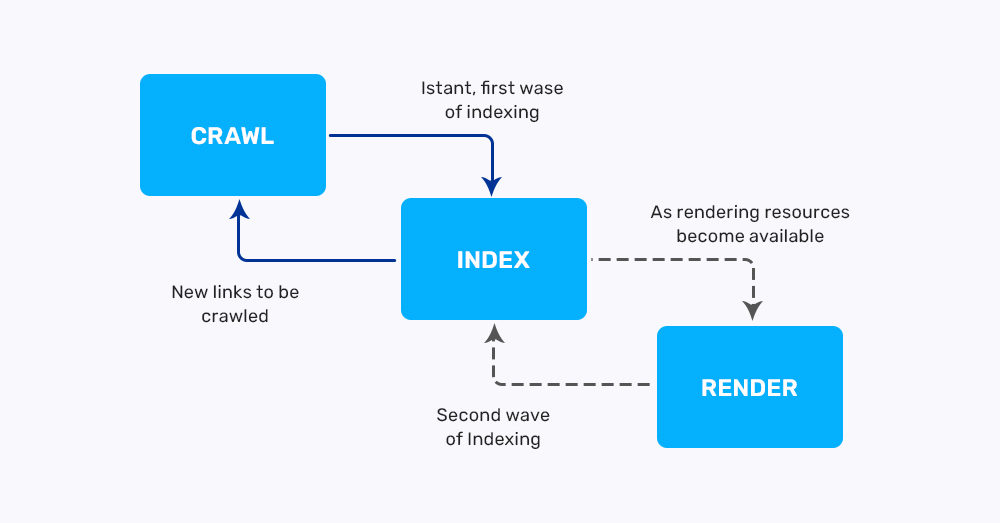 Google Indexing