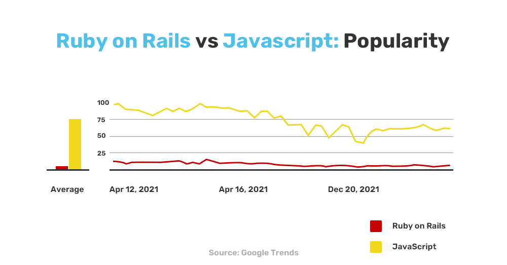 Ruby on Rails vs JS - Popularity 