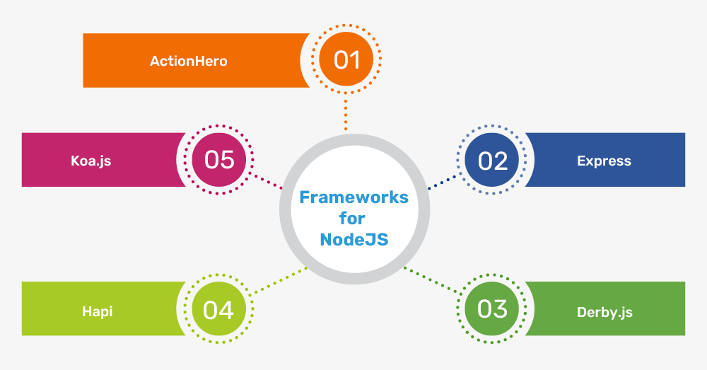 Top Node JS Frameworks